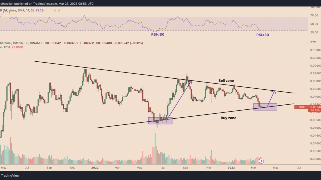 Ethereum faces 6-month lows versus Bitcoin — Will ETH price rebound?